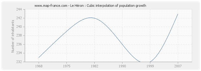 Le Héron : Cubic interpolation of population growth